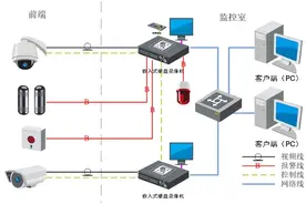 弱电安防人的福音——安防监控组建、运维知识科普图片