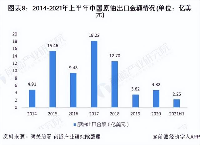 深度分析!十张图了解2021年中国原油行业市场现状及进出口情况