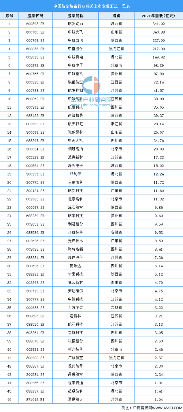 2022���й�����װ����ҵ�����������г�����������ҵ��ȫ��ͼ��