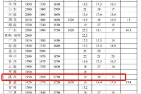 全国最低工资标准公布！陕西是多少？图片