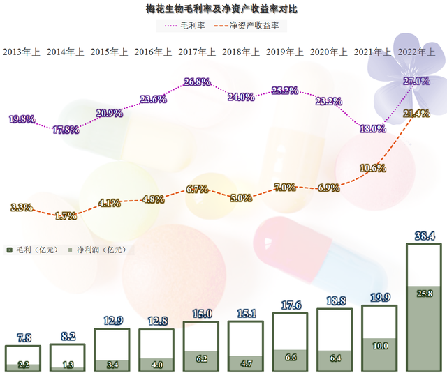 财报发布得快，业绩就差不了，梅花生物2022年半年报有何亮点