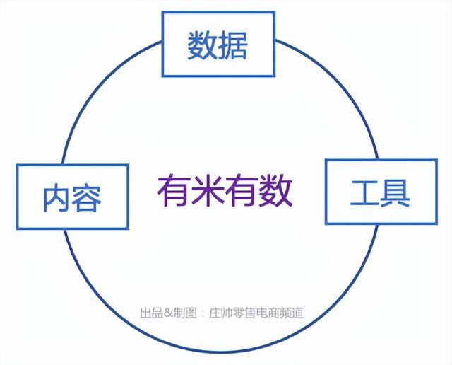 新电商时代,有米有数的“三连技术”解决了数字营销的哪些难题?