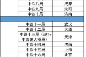 中铁1到25局，中铁和中铁建怎么区分？图片