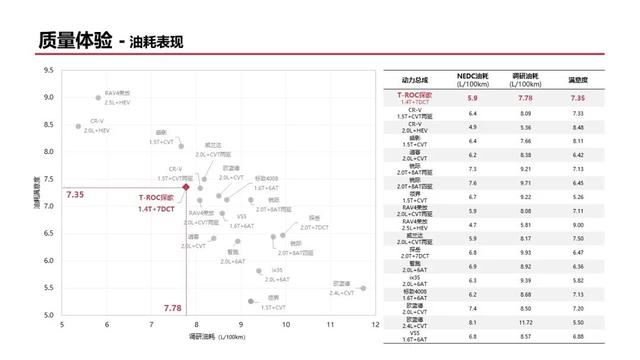 一汽-大众探歌：质量表现较好，内饰和空间满意度有待提升