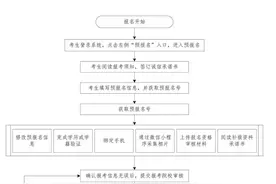 2023年广东专升本你报名了吗？附详细报名流程图片