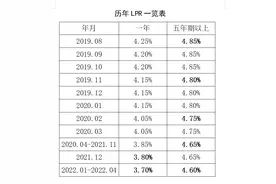 2019-2022历年LPR利率一览表图片