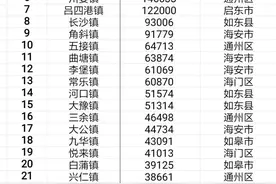 南通市59个镇财政实力大比拼，海安市城东镇财政收入超过30亿元图片