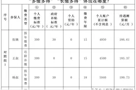 城乡居民养老保险交满 15 年啦，为啥还建议继续交？原因出在这里！图片
