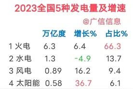 2023全国5种发电量统计，火电比重降至66.3%，风电太阳能超过水电图片