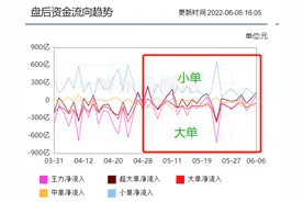A股大涨，资金却净流出！到底是几个意思？图片