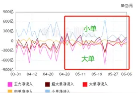 A股大涨，资金却净流出！到底是几个意思？图片