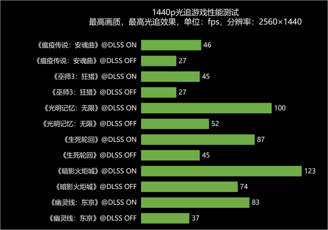 RTX 4070驾到，1440p游戏纵横沙场 ROG枪神7游戏本深度测试
