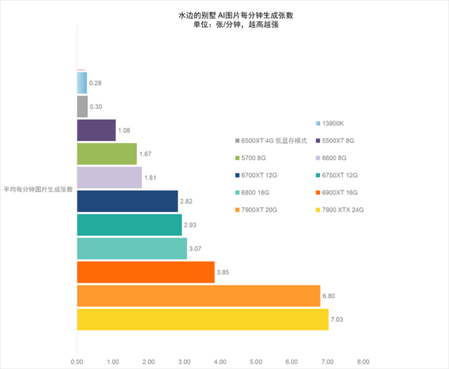 AI算法画小姐姐，AMD显卡比顶级CPU快30倍！AMD Radeon显卡Stable Diffusion AI画图体验测试