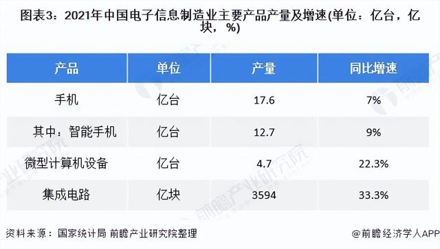 2022年中国电子信息制造业发展现状分析 企业利润实现较快增长