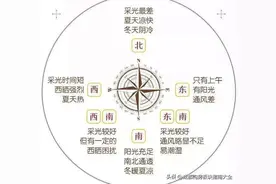 成都买房怎么选择朝向图片