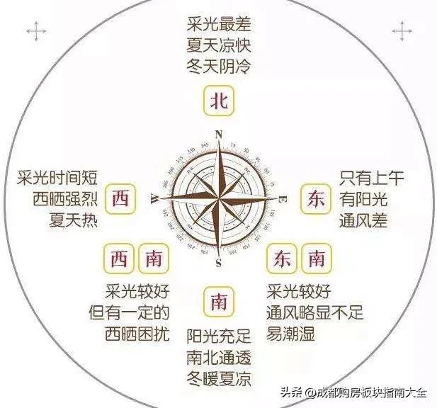 成都买房怎么选择朝向