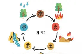 五行相生，为什么金能生水？五行相生释疑图片