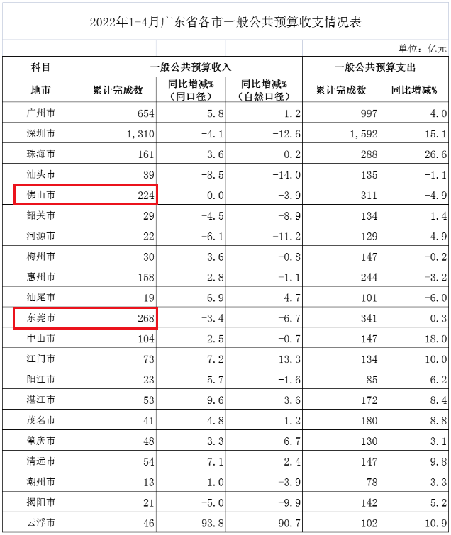 广东第三城，即将生变