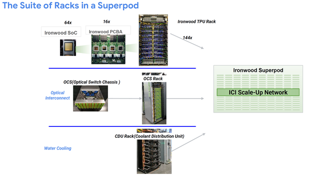 谷歌最强AI平台：第七代TPU架构Superpod曝光