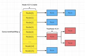 详解ConCurrentHashMap源码（jdk1.8）图片