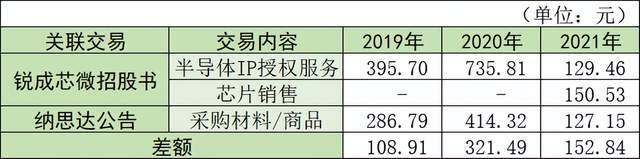 锐成芯微实控人向建军身份信披“成谜”，财务数据多处存出入 公司 第8张