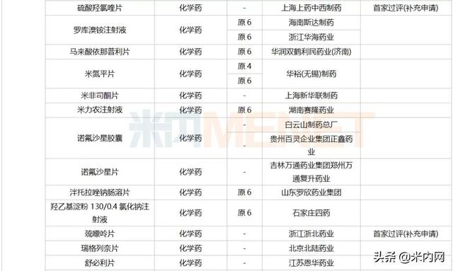 12月6个1类新药、2个首仿获批，这6个重磅品种申报新适应症