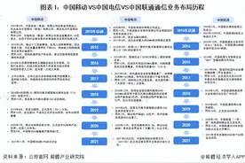2022年中国通信行业龙头企业对比：中国移动VS中国电信VS中国联通图片