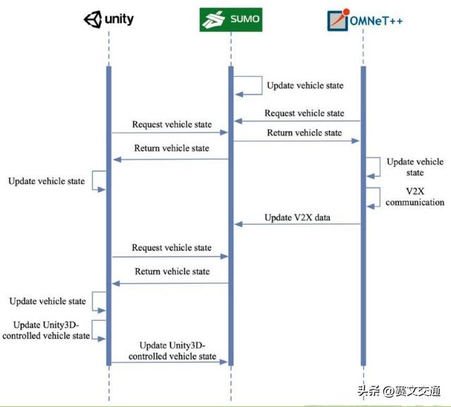 高速公路自动驾驶专用车道关键技术及仿真优化