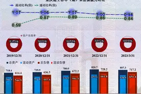 萎缩的营收，增长的负债和坏账，这才是重庆建工的真正麻烦图片