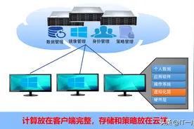 详解云桌面3种主流架构：VDI、IDV、VOI，技术原理和区别图片