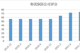 士兰微十年蛰伏，如今一鸣惊人！净利增涨21倍，业绩增幅行业首位！SGI评分74图片