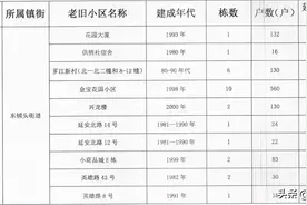 升值！漳州大手笔改造227个老旧小区，有你家吗（附清单）图片