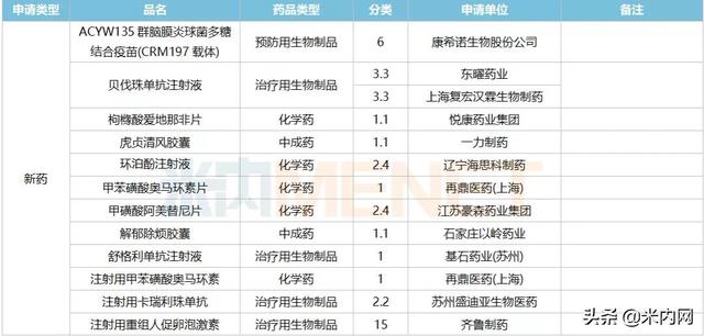 12月6个1类新药、2个首仿获批，这6个重磅品种申报新适应症