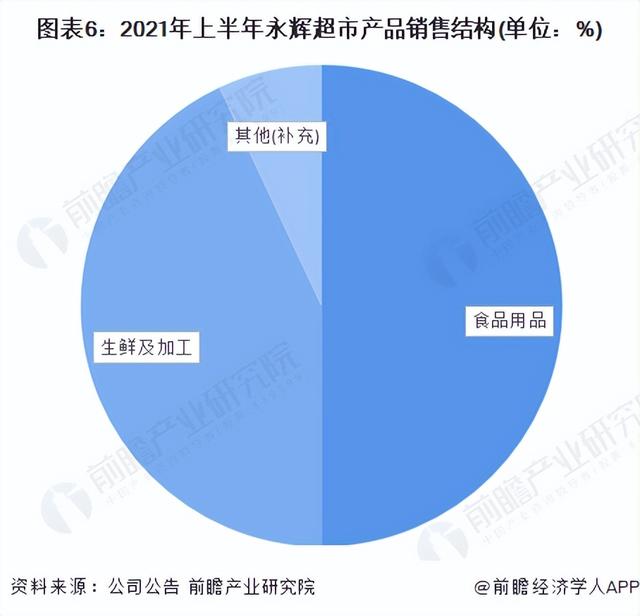 干货!2022年中国超市行业龙头企业分析——永辉超市:多业态发展