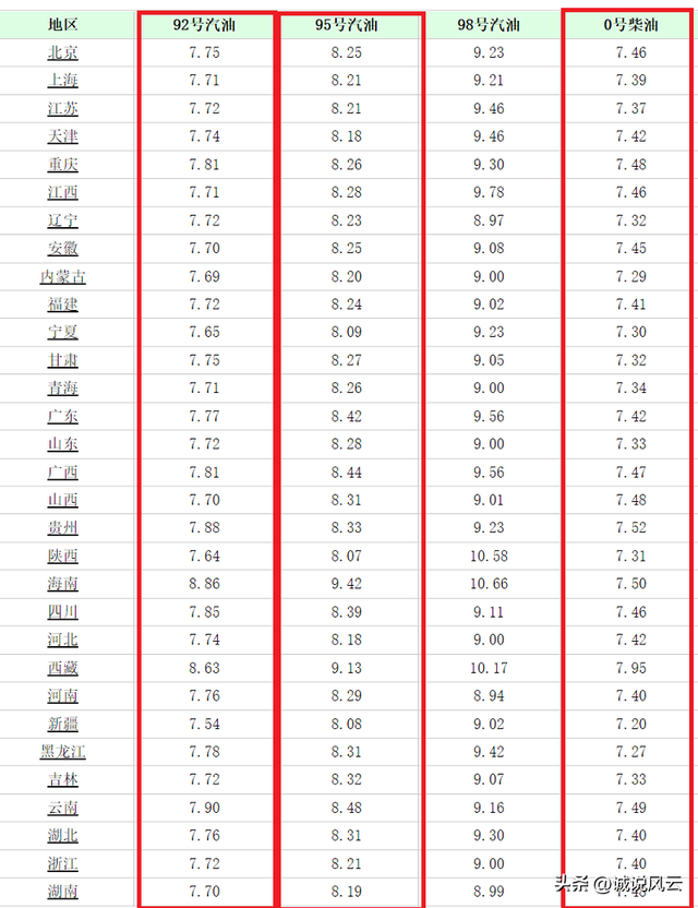 今晚国内油价迎来大幅下调，个别省区0号柴油回落至“6元时代”