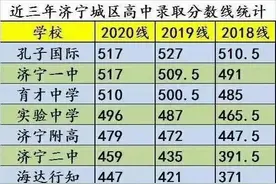济宁城区高中哪家强？数据说话！济宁城区2022届中考平行志愿解读图片
