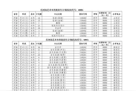 河南多所高校2024年招生计划公布！专业、人数、学费……图片