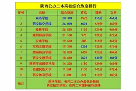 2023年陕西二本高校综合热度排行图片
