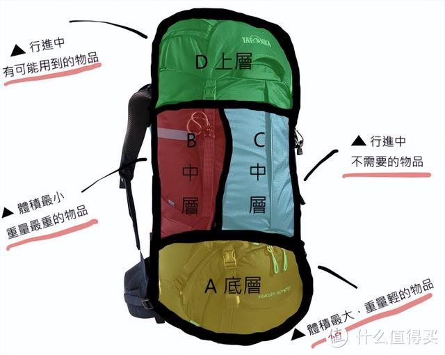 1-5天户外徒步咋选登山包？如何收纳容量大一倍？一文详解