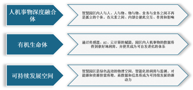 中国智慧园区行业现状深度研究与投资趋势分析报告