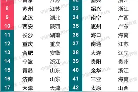 2023中国城市开发投资吸引力排行榜重磅发布！图片