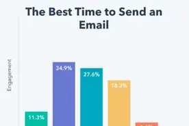 Shopify丨独立站EDM邮件营销四大技巧图片