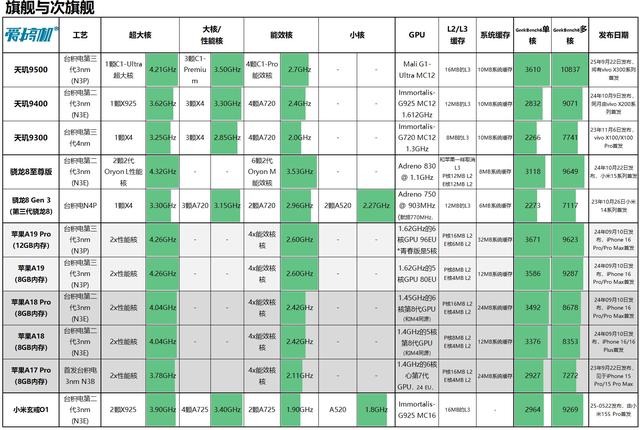 联发科天玑9500测试与分析：再刷纪录的300亿晶体管+GPU卫冕冠军