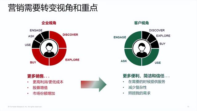 悠易×Forrester丨企业该应该如何建设自己的营销堆栈?