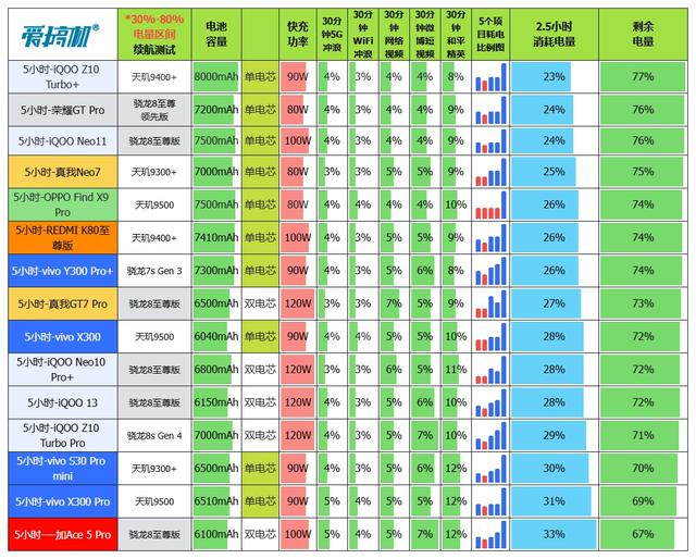 甜点配置，iQOO Neo11评测：2599元起的2K屏骁龙8E+7500mAh电池