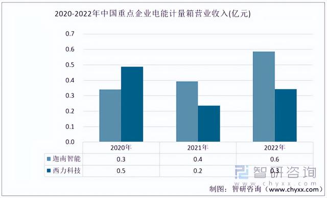 2022年中国电能计量箱行业重点企业对比分析:迦南智能vs西力科技