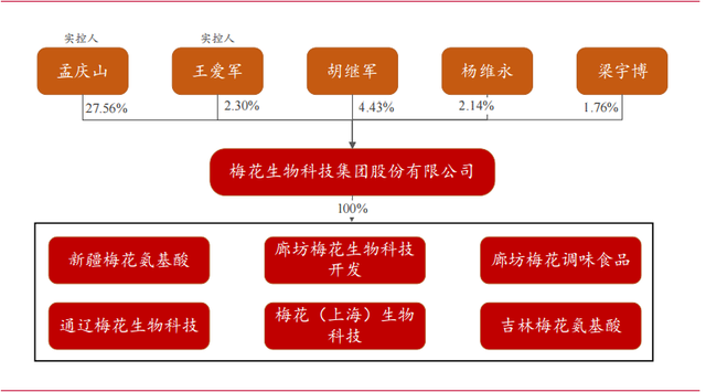 梅花生物—苏、赖氨酸全球龙头，受益于豆粕减量替代提速