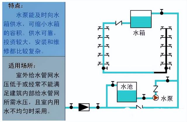 给排水设计 | 建筑常用的6种给水方式和3种排水方式