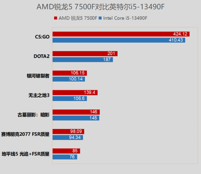 AMD����5 7500F���⣺���˵��ܺı� ��������Ϸ�����������ͽ���