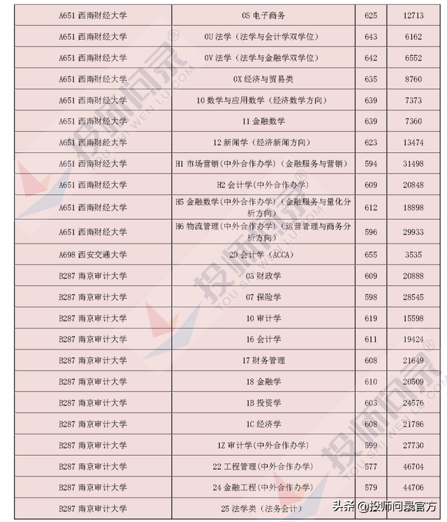 财经类院校大盘点——哪所高校最难考和最易考？